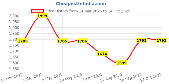 firstcry.com Mi Arcus Wasabi Acticity Mat with 3D Elements Green mi arcus Price History Graph from 11 Mar 2025 to 14 Oct 2025