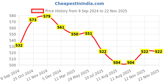 firstcry.com Mi Arcus Watermelon Melamine Dinnerware Set ( Pack of 5) - Red mi arcus Price History Graph from 9 Sep 2024 to 22 Nov 2025