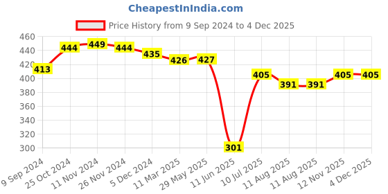 firstcry.com Mi Arcus Weaning Bibs Pack of 3 - Blue mi arcus Price History Graph from 9 Sep 2024 to 3 Dec 2025