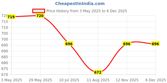 firstcry.com Mi Arcus Woodeen Shaker Egg Toy Pack of 2 -Multicolor mi arcus Price History Graph from 3 May 2025 to 2 Dec 2025