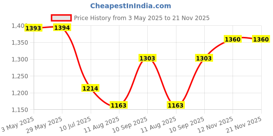 firstcry.com Mi Arcus Wooden Shaker & Castanet Toy Set Pack of 3 Multicolor mi arcus Price History Graph from 3 May 2025 to 20 Nov 2025