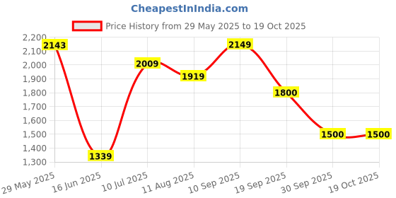 firstcry.com Mi Arcus Woven AC Quilt with Polyester Filling2-6 Y - Blue mi arcus Price History Graph from 29 May 2025 to 17 Oct 2025