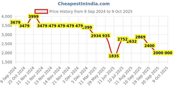 firstcry.com Mi Arcus Woven Prinetd  Nestopad - White mi arcus Price History Graph from 9 Sep 2024 to 9 Oct 2025