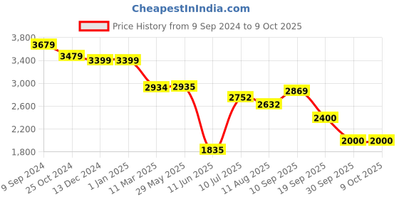 firstcry.com Mi Arcus Woven Printed Nestopad - Green mi arcus Price History Graph from 9 Sep 2024 to 8 Oct 2025
