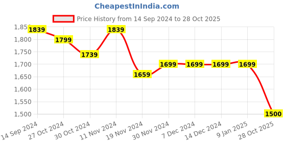 firstcry.com Mi Arcus y 100% Cotton Full Sleeves Corduroy Shirt - Brown mi arcus Price History Graph from 14 Sep 2024 to 28 Oct 2025