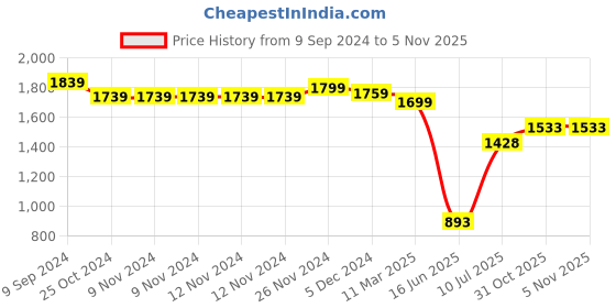 firstcry.com Mi Arcus Zigzag Stripes Sherpa Green Quilt mi arcus Price History Graph from 9 Sep 2024 to 2 Nov 2025