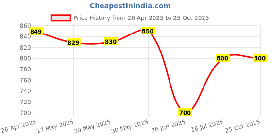 firstcry.com mi arcus Mi ArcusCotton Full Sleeves Sea Theme Printed Jhablas Pack of 3 White & Blue mi arcus Price History Graph from 26 Apr 2025 to 25 Oct 2025