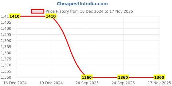 firstcry.com mi arcus Mi ArcusFull Sleeves Fur Lined Jacket Cream mi arcus Price History Graph from 16 Dec 2024 to 17 Nov 2025