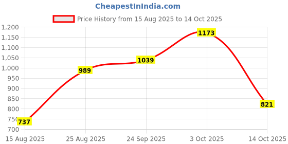 firstcry.com Mia Mark & Mia Full Sleeves Frock Style Onesie - Peach mark & mia Price History Graph from 15 Aug 2025 to 14 Oct 2025