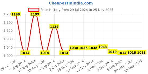 firstcry.com mi arcus MiArcus Diaper Bag Cloud Print - (Color May Vary) mi arcus Price History Graph from 29 Jul 2024 to 24 Nov 2025