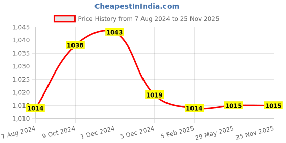 firstcry.com mi arcus MiArcus Diaper Bag Stone Print - Peach mi arcus Price History Graph from 7 Aug 2024 to 25 Nov 2025