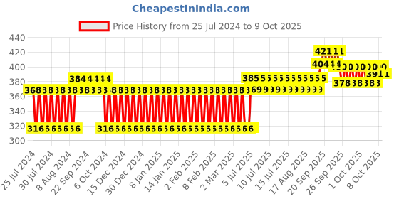 firstcry.com Mickey Mouse and Friends 3 Partition Plate - Multicolour mickey mouse and friends Price History Graph from 25 Jul 2024 to 8 Oct 2025