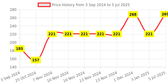 firstcry.com Mickey Mouse And Friends 3 Partition Rect Plate- Multicolor mickey mouse and friends Price History Graph from 3 Sep 2024 to 5 Jul 2025