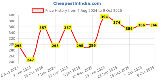 firstcry.com Mickey Mouse And Friends 3 Partition Rnd Plate - Multicolor mickey mouse and friends Price History Graph from 4 Aug 2024 to 8 Oct 2025