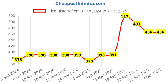 firstcry.com Mickey Mouse and Friends 3 Selectioned Plate - Multicolour mickey mouse and friends Price History Graph from 3 Sep 2024 to 7 Oct 2025