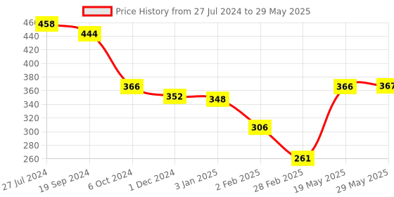 firstcry.com Mickey Mouse And Friends 5 Partition Plate - Multicolor mickey mouse and friends Price History Graph from 27 Jul 2024 to 29 May 2025