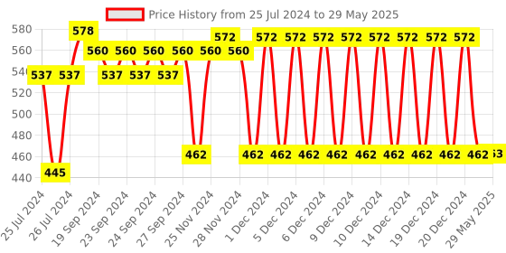 firstcry.com Mickey Mouse and Friends 5 Partition Plate - Multicolour mickey mouse and friends Price History Graph from 25 Jul 2024 to 29 May 2025