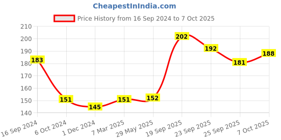 firstcry.com Mickey Mouse And Friends Bowl With Handle Multicolor - 380 ml mickey mouse and friends Price History Graph from 16 Sep 2024 to 7 Oct 2025