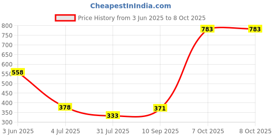 firstcry.com Mickey Mouse And Friends Colouring Hut - Multicolour mickey mouse and friends Price History Graph from 3 Jun 2025 to 8 Oct 2025
