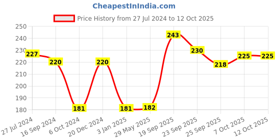firstcry.com Mickey Mouse And Friends Maggie Bowl With Handle Multicolor - 500 ml mickey mouse and friends Price History Graph from 27 Jul 2024 to 11 Oct 2025