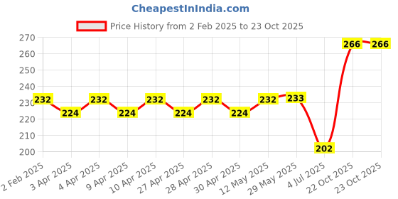firstcry.com mickey mouse and friends Micky Mouse And Friends Themed Toy MixerReal Operating Kitchen Toy Mixer- Yellow mickey mouse and friends Price History Graph from 2 Feb 2025 to 23 Oct 2025
