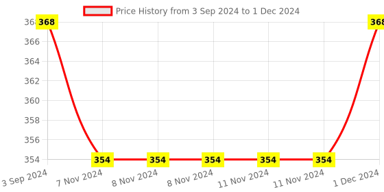 firstcry.com Mickey Mouse And Friends Print Learning Abacus - Multicolor mickey mouse and friends Price History Graph from 3 Sep 2024 to 1 Dec 2024