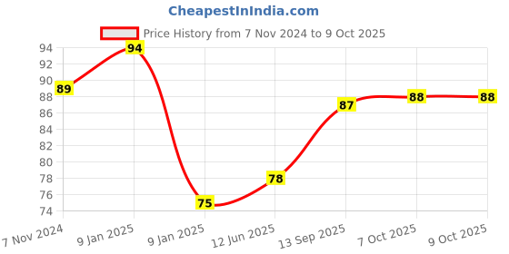 firstcry.com toyzone Mickey Mouse And Friends Pull String Car - Red toyzone Price History Graph from 7 Nov 2024 to 8 Oct 2025