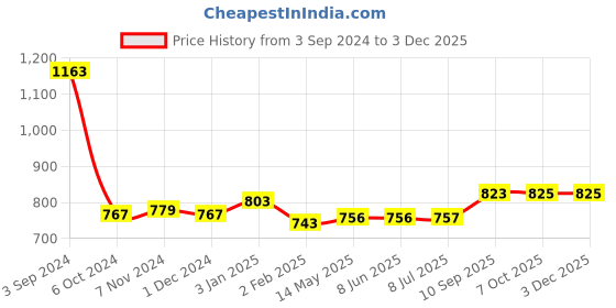 firstcry.com Mickey Mouse And Friends School Bag - 18 Inches (Color and Print May Vary) mickey mouse and friends Price History Graph from 3 Sep 2024 to 1 Dec 2025