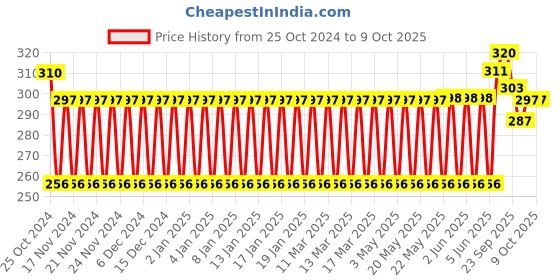 firstcry.com Mickey Mouse And Friends Sectioned Plate - Red mickey mouse and friends Price History Graph from 25 Oct 2024 to 8 Oct 2025
