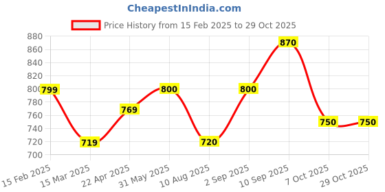 firstcry.com mickey mouse and friends Mickey Mouse Backpack with Faux Leather Base Sky Blue - Height 17 Inches mickey mouse and friends Price History Graph from 15 Feb 2025 to 29 Oct 2025