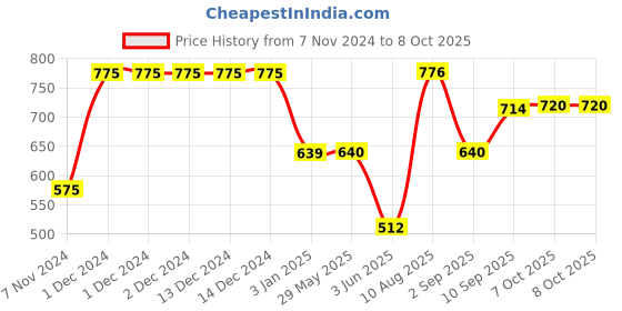 firstcry.com toyzy Mickey Mouse Doctor On Call Set in Suit Case 21 Pieces (Color May Vary) toyzy Price History Graph from 7 Nov 2024 to 8 Oct 2025