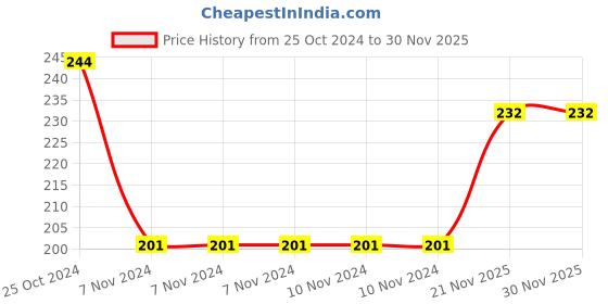 firstcry.com disney by ski Mickey Mouse Stainless Steel Bowl With Lid - Multicolor disney by ski Price History Graph from 25 Oct 2024 to 29 Nov 2025