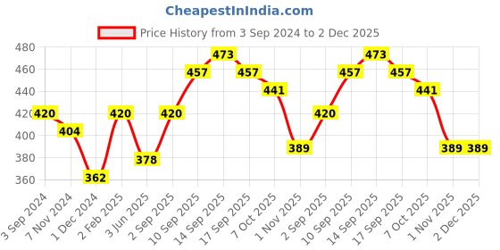 firstcry.com disney by ski Mickey School Combo Set With Lunch Box Water Bottle & Pencil Box- Blue disney by ski Price History Graph from 3 Sep 2024 to 2 Dec 2025