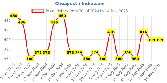 firstcry.com disney by ski Mickey Steel Water Bottle With Pop-up Straw Multicolour - 650 ml disney by ski Price History Graph from 28 Jul 2024 to 14 Nov 2025
