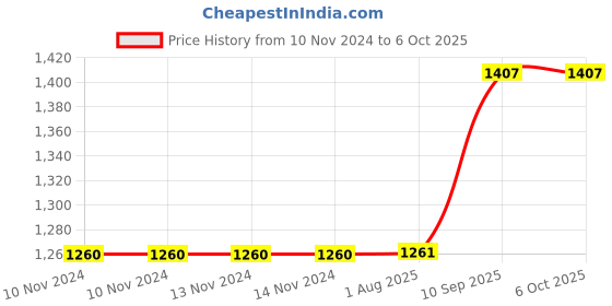 firstcry.com Microtek KF-65A Upper Arm Blood Pressure Monitor - White microtek Price History Graph from 10 Nov 2024 to 6 Oct 2025