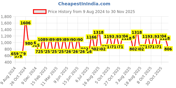 firstcry.com fab n funky Microwave Baby Bottle Sterilizer  with bottle tong - Pink fab n funky Price History Graph from 9 Aug 2024 to 30 Nov 2025
