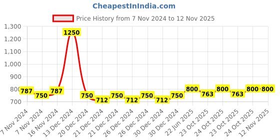 firstcry.com adore Microwave Steam Steriliser - Blue White adore Price History Graph from 7 Nov 2024 to 12 Nov 2025