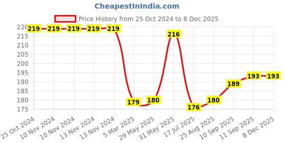 firstcry.com mihar essentials Mihar Adjustable Cushioned Baby Safety Helmet Blue - Print May Vary mihar essentials Price History Graph from 25 Oct 2024 to 7 Dec 2025