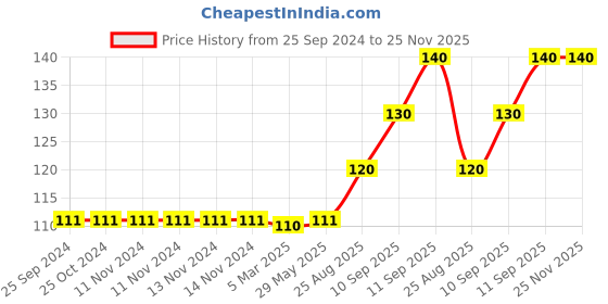 firstcry.com Mihar Essentials Adjustable Bathing Baby Shower Cap Pack Of 1 - BLUE mihar essentials Price History Graph from 25 Sep 2024 to 25 Nov 2025