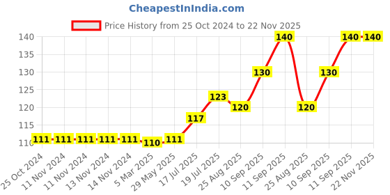 firstcry.com Mihar Essentials Adjustable Bathing Baby Shower Cap  Pack Of 1 - YELLOW mihar essentials Price History Graph from 25 Oct 2024 to 22 Nov 2025