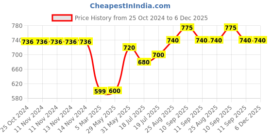 firstcry.com mihar essentials Baby Fur Plush Photographic Mat Newborn Photo Background Wraps Blanket Baby Newborn Photo Props (White)-Size 60 cm x 90 cm mihar essentials Price History Graph from 25 Oct 2024 to 5 Dec 2025