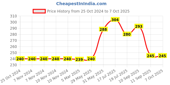 firstcry.com Mihar Essentials Baby Safety Helmet & Kneepads-Red (Color And Print May Vary) mihar essentials Price History Graph from 25 Oct 2024 to 7 Oct 2025
