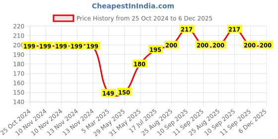 firstcry.com MIHAR ESSENTIALS  Baby Safety Locks With Adjustable Straps Pack of 4 - (Colour May Vary) mihar essentials Price History Graph from 25 Oct 2024 to 6 Dec 2025