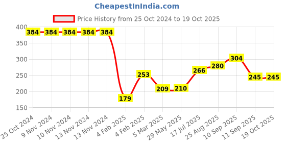 firstcry.com Mihar Essentials Creation Kids Learning Book Pillow - Blue mihar essentials Price History Graph from 25 Oct 2024 to 18 Oct 2025