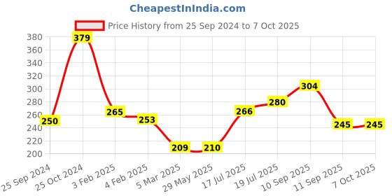 firstcry.com Mihar Essentials Creation Kids Learning Book Pillow - Red mihar essentials Price History Graph from 25 Sep 2024 to 6 Oct 2025