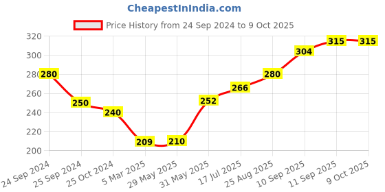 firstcry.com Mihar Essentials  Electronic Mosquito Killer Machine Trap Lamp Mosquito Killer Lamp for Home mihar essentials Price History Graph from 24 Sep 2024 to 8 Oct 2025