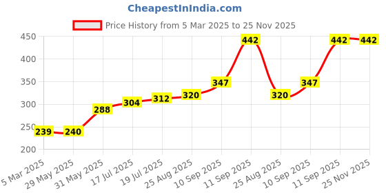 firstcry.com Mihar Essentials EVA Door Stopper For Baby Safety (Color and Design May Vary)- Pack Of 10 mihar essentials Price History Graph from 5 Mar 2025 to 24 Nov 2025