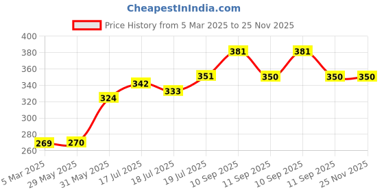 firstcry.com Mihar Essentials EVA Door Stopper For Baby Safety (Color and Design May Vary)- Pack Of 6 mihar essentials Price History Graph from 5 Mar 2025 to 25 Nov 2025