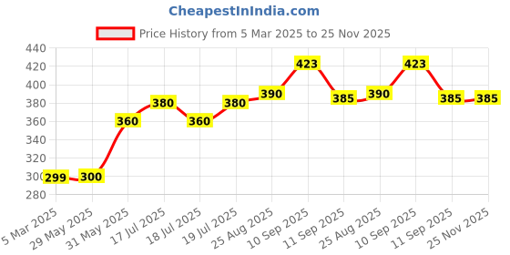 firstcry.com Mihar Essentials EVA Door Stopper For Baby Safety (Color and Design May Vary)- Pack Of 8 mihar essentials Price History Graph from 5 Mar 2025 to 25 Nov 2025
