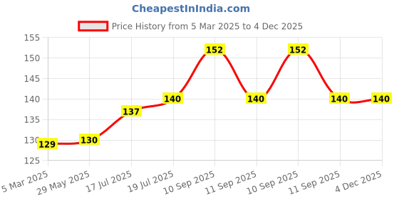 firstcry.com Mihar Essentials EVA Door Stopper For Baby Safety Pack Of 2 - (Color and Design May Vary) mihar essentials Price History Graph from 5 Mar 2025 to 3 Dec 2025